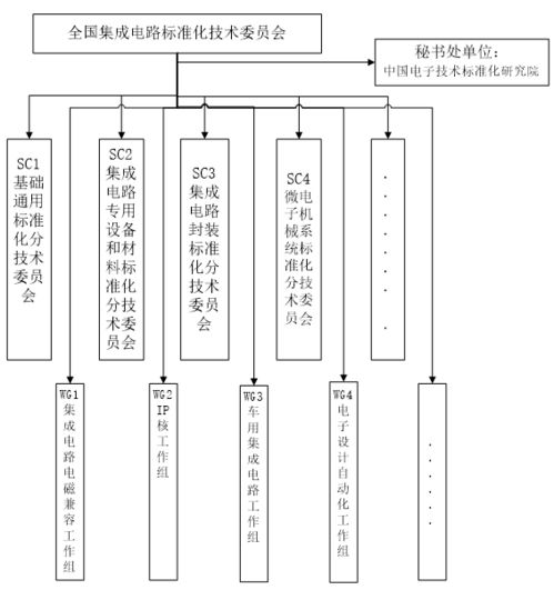 工信部公示全國集成電路標準化技術委員會籌建方案，聚焦集成電路設計領域標準建設